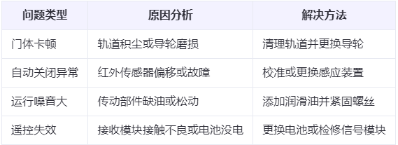长城区兰州厂房长城区工业门常见问题与应对方案表 长城区兰州厂房长城区工业门常见问题与应对方案表