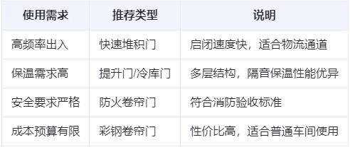 长城区兰州厂房长城区工业门选购建议 长城区兰州厂房长城区工业门选购建议